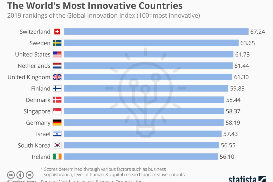 Care sunt cele mai inovative state în anul 2019?